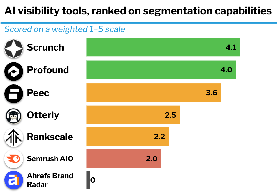 Ranked AI visibility tools based on segmentation capabilities